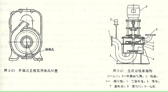 自吸泵結構 自吸泵結構