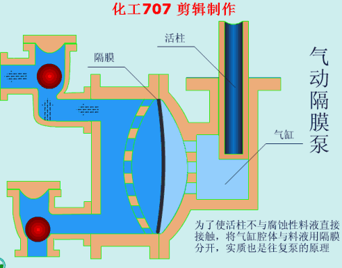 不銹鋼氣動隔膜泵工作原理 不銹鋼氣動隔膜泵工作原理