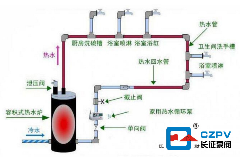 熱水循環泵安裝方法 熱水循環泵安裝方法