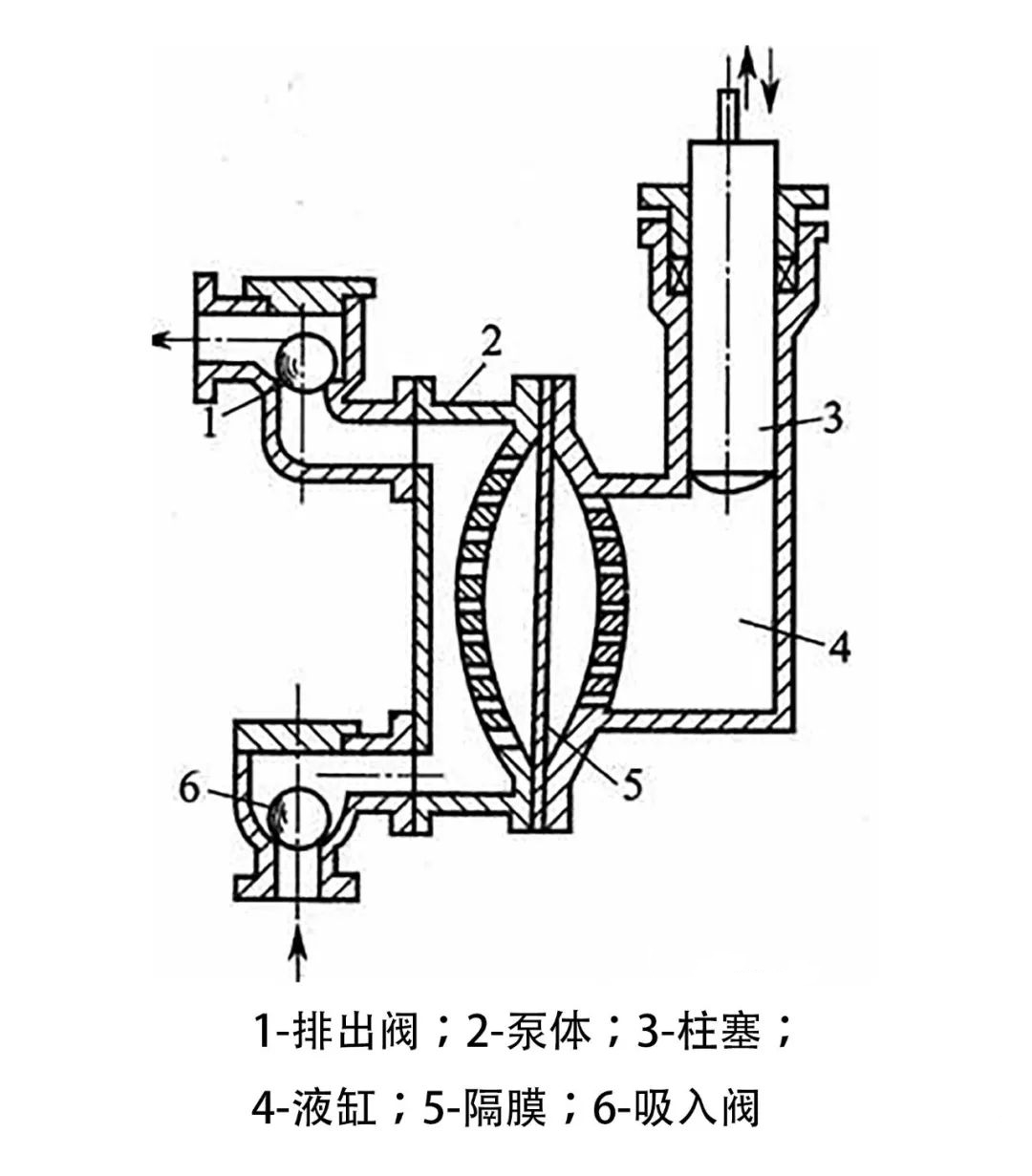隔膜泵 隔膜泵