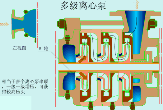 臥式多級離心泵的工作原理 臥式多級離心泵的工作原理