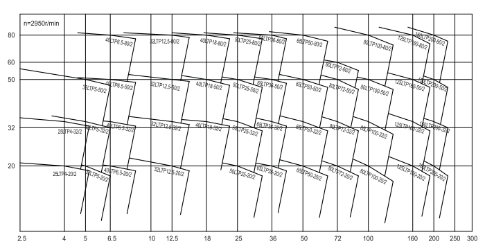 循環水泵性能曲線圖 循環水泵性能曲線圖