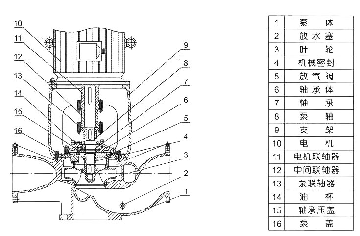 立式單級循環泵找中心的方法 立式單級循環泵找中心的方法
