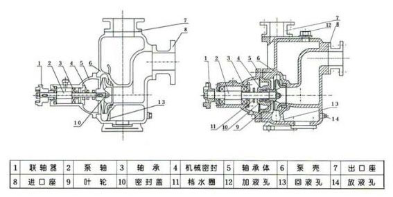 自吸泵結構特點 自吸泵結構特點