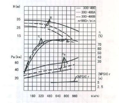 循環水泵的流量和揚程特性曲線圖 循環水泵的流量和揚程特性曲線圖
