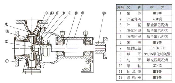 襯氟離心泵結構示意圖 襯氟離心泵結構示意圖