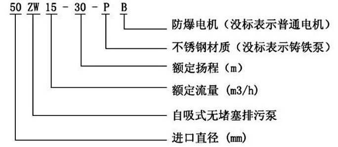 ZW自吸式排污離心泵型號意義圖 ZW自吸式排污離心泵型號意義圖