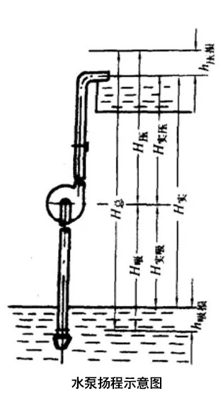水泵揚(yáng)程示意圖 水泵揚(yáng)程示意圖