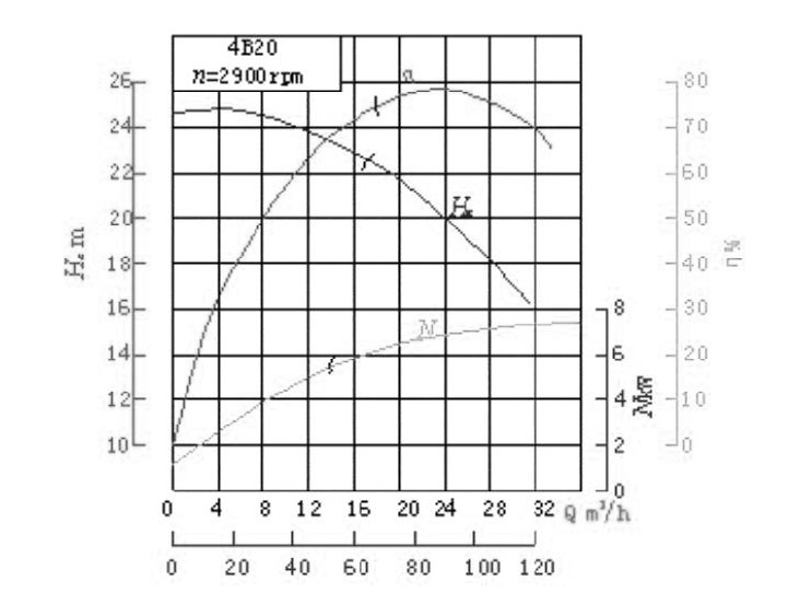 水泵性能曲線圖 水泵性能曲線圖