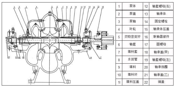 單級(jí)雙吸離心泵結(jié)構(gòu)圖 單級(jí)雙吸離心泵結(jié)構(gòu)圖