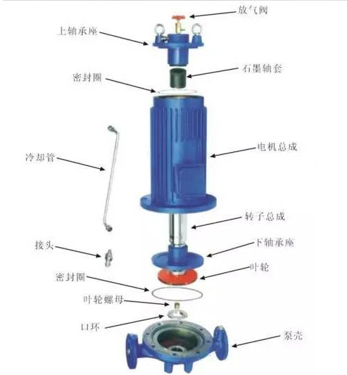 屏蔽泵的結構圖 屏蔽泵的結構圖
