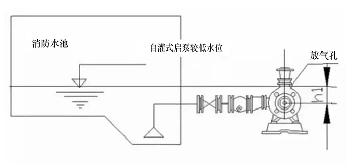 圖2水泵自罐式吸水 圖2水泵自罐式吸水