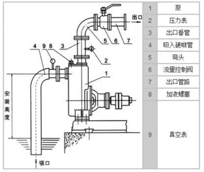 自吸泵的吸程與流量揚程的關系 自吸泵的吸程與流量揚程的關系