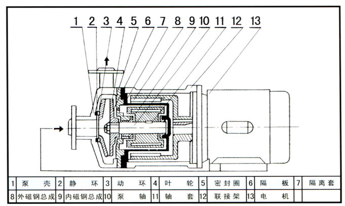 磁力泵結(jié)構(gòu)圖 磁力泵結(jié)構(gòu)圖