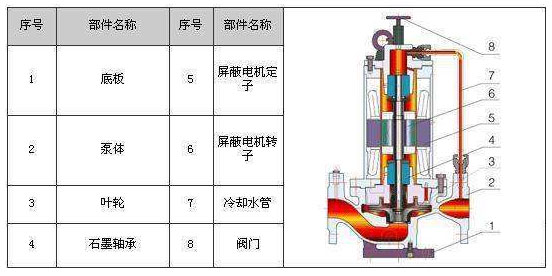 屏蔽泵結構圖 屏蔽泵結構圖