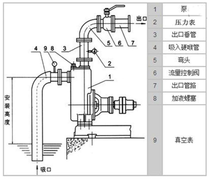 自吸排污泵吸水管與出水管的安裝圖 自吸排污泵吸水管與出水管的安裝圖