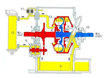液力耦合器調速 液力耦合器調速