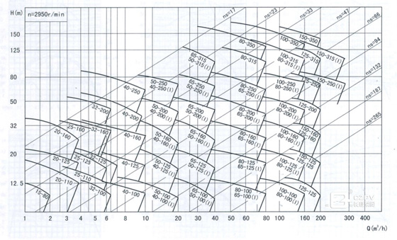 循環水泵性能曲線圖 循環水泵性能曲線圖