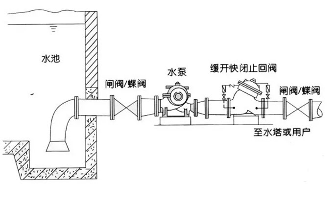 止回閥安裝在出口和出口控制閥之前 止回閥安裝在出口和出口控制閥之前