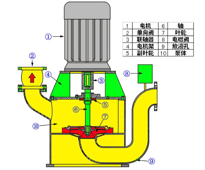 無密封自吸泵工作原理 無密封自吸泵工作原理