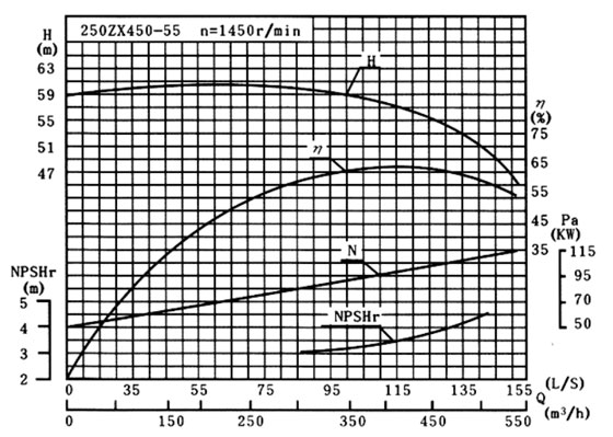 耐腐蝕自吸泵性能曲線圖 耐腐蝕自吸泵性能曲線圖