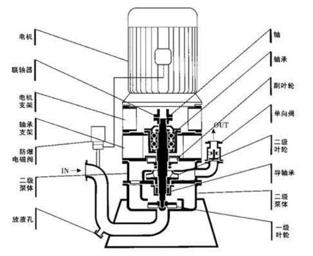 自吸泵結構圖 自吸泵結構圖