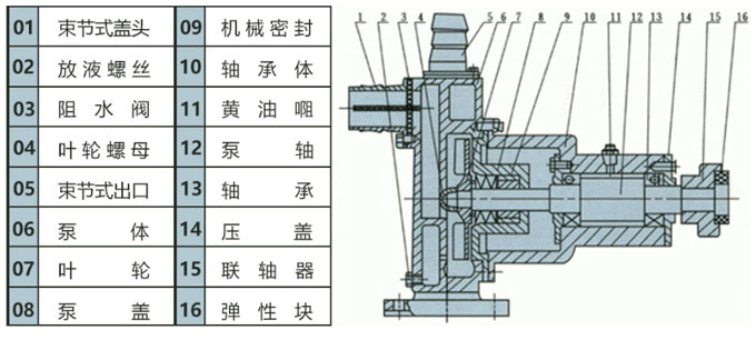 不銹鋼自吸泵結(jié)構(gòu)示意圖 不銹鋼自吸泵結(jié)構(gòu)示意圖