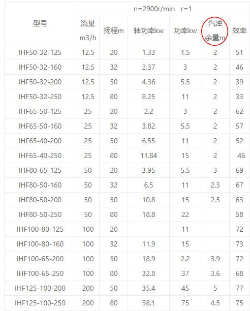 水泵汽蝕余量性能參數(shù)圖 水泵汽蝕余量性能參數(shù)圖