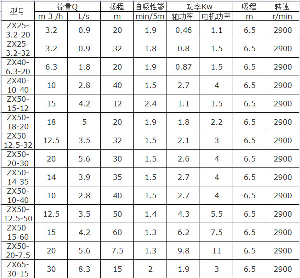 ZX自吸泵型號參數 ZX自吸泵型號參數