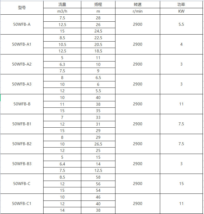 WFB無密封自控自吸泵型號參數 WFB無密封自控自吸泵型號參數