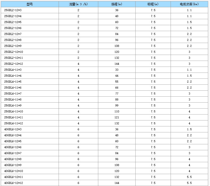 GDL立式不銹鋼多級(jí)增壓離心泵型號(hào)參數(shù) GDL立式不銹鋼多級(jí)增壓離心泵型號(hào)參數(shù)