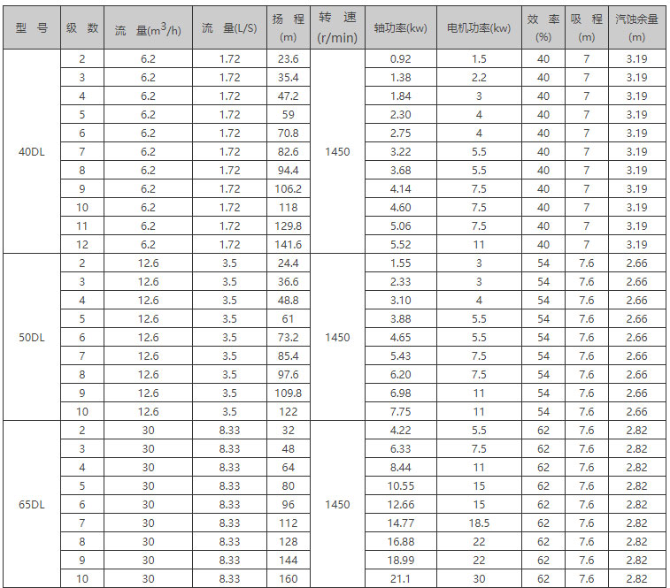 DL立式多級(jí)增壓泵型號(hào)參數(shù) DL立式多級(jí)增壓泵型號(hào)參數(shù)