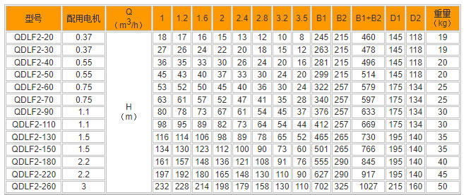 QDLF立式不銹鋼多級(jí)增壓泵型號(hào)參數(shù) QDLF立式不銹鋼多級(jí)增壓泵型號(hào)參數(shù)