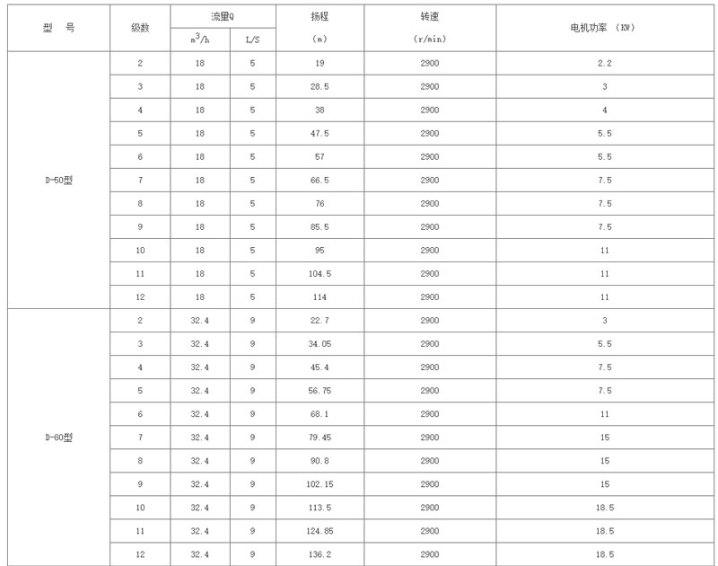 D型臥式多級(jí)增壓離心泵型號(hào)參數(shù) D型臥式多級(jí)增壓離心泵型號(hào)參數(shù)