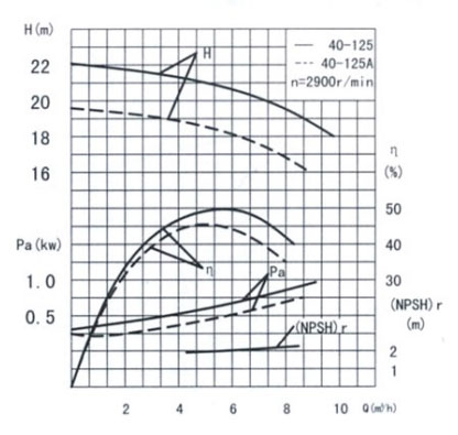 管道離心泵的特性曲線怎么看 管道離心泵的特性曲線怎么看